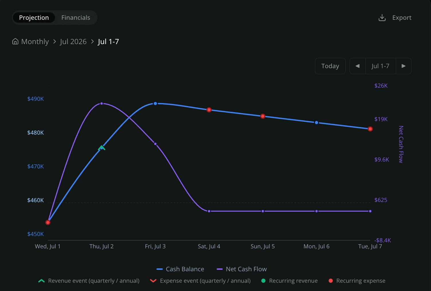 Drill down to any week or day. Zensus cash flow.